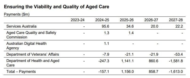 Fed Govt to release 7,615 new Home Care Packages as 76,000 wait for care post image