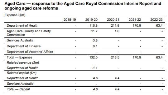 Fed Govt provides just $87 million to tackle aged care red tape in MYEFO post image
