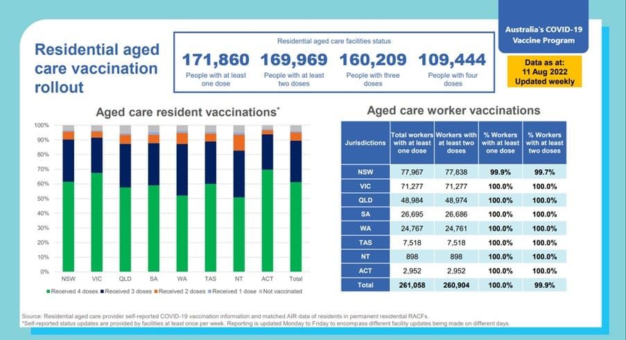 Think COVID-19 is killing all aged care residents? Actual figure 6.5% post image