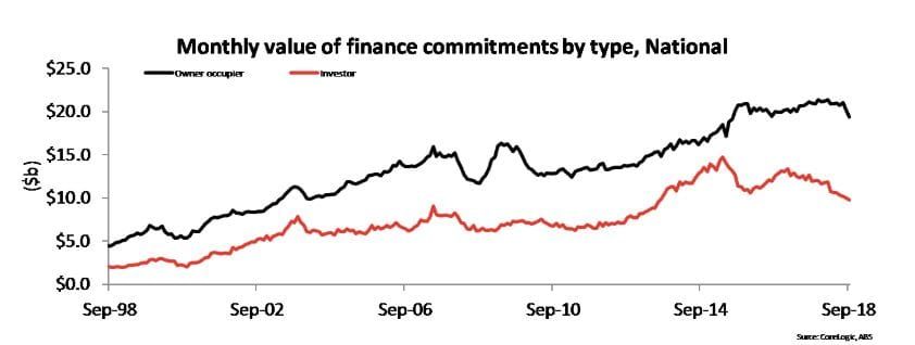 CoreLogic: 75.4% of houses selling for less than their original listed price post image