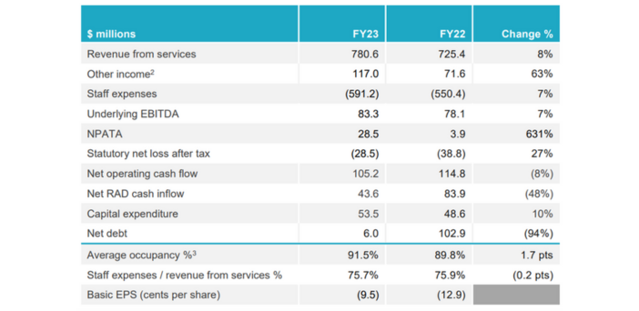 “War chest” ready for acquisitions: Regis Healthcare reports 631% uplift in profit after tax (before amortisation of bed licences) on back of improving occupancy and AN-ACC uplift post image