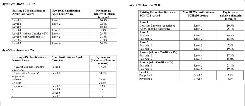 Direct care workers pay boosted by up to 28.5%, as indirect care workers get 6.8% increase: FWC post image