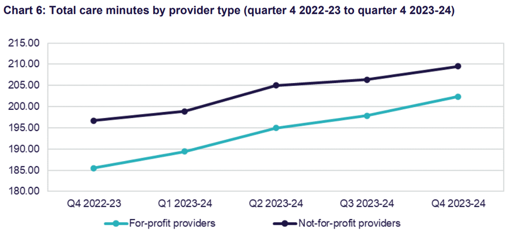 Residential aged care earnings improved in Q4 2023-24 but storm clouds ahead post image