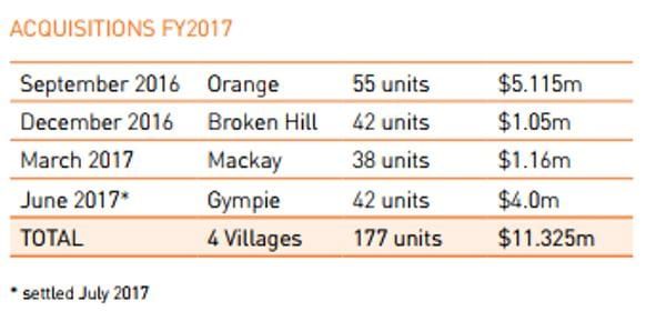 Eureka picks up two more Blue Care villages in north QLD for $1.8M post image