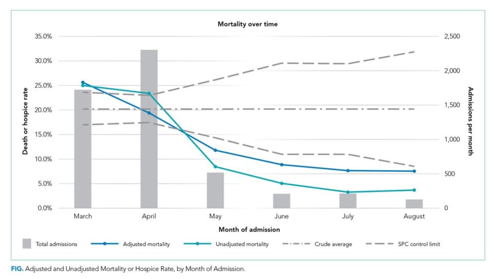 COVID deaths rates fall by 18% for hospitalised patients, studies find post image
