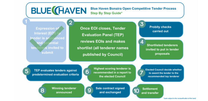 Expressions of Interest open for Blue Haven’s Bonaira aged care home on the NSW South Coast post image