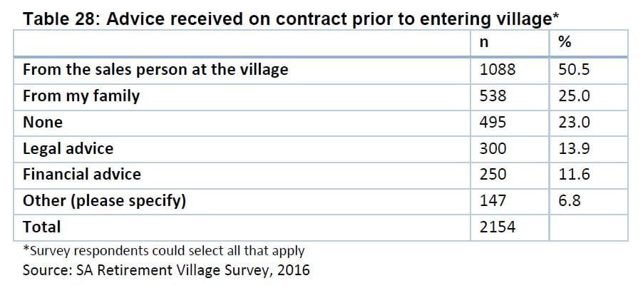 SA village resident survey: 23% received no advice before signing their contract post image