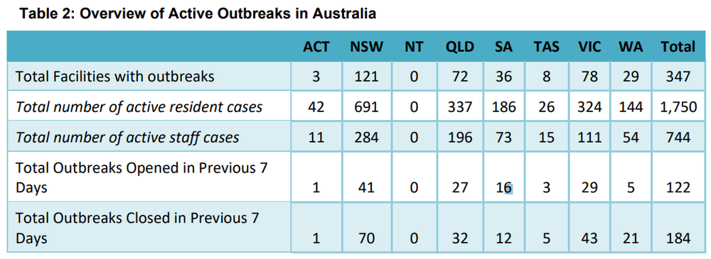 NSW residential aged care homes feel brunt of COVID-19 post image