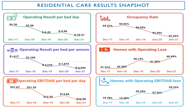 StewartBrown: 60% of residential aged care homes are running at a loss post image