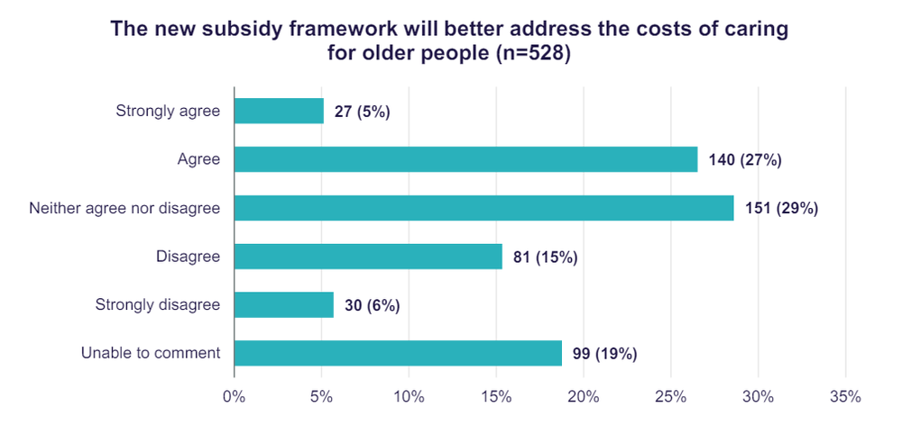 38 issues highlighted on Exposure Draft of the new Aged Care Act post image