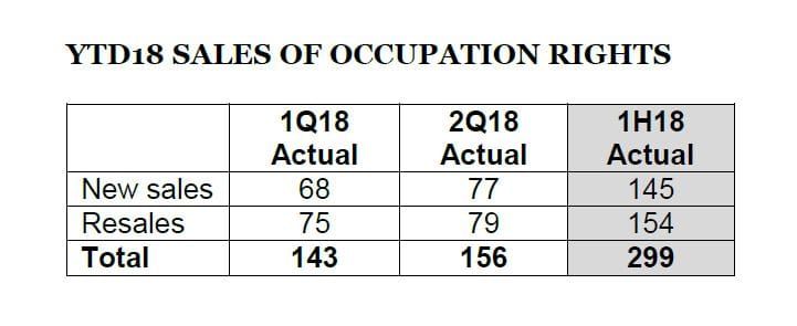 NZ’s Summerset boosts its FY18 profits by 21-26% with 50/50 new/used sales post image