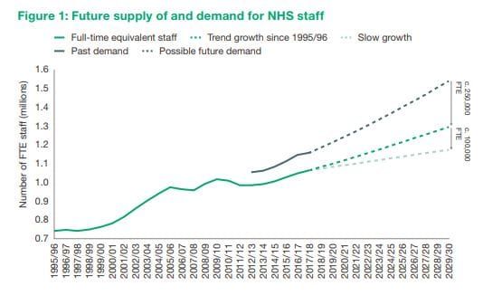 UK: report warns NHS could be short up to 350,000 staff by 2030 post image