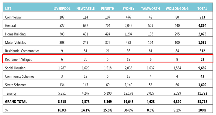 NCAT clears 53 retirement village cases in 2020-21 post image