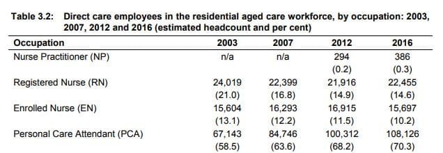 Post-hospital care visits to aged care residents cut health costs by 50%: new study post image