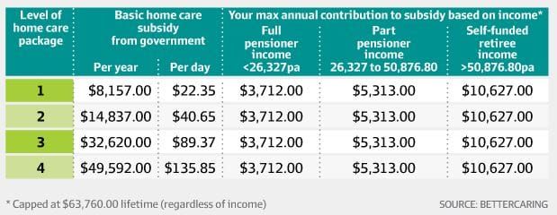 What do home care clients contribute to their care: Fin Review breaks down the numbers post image