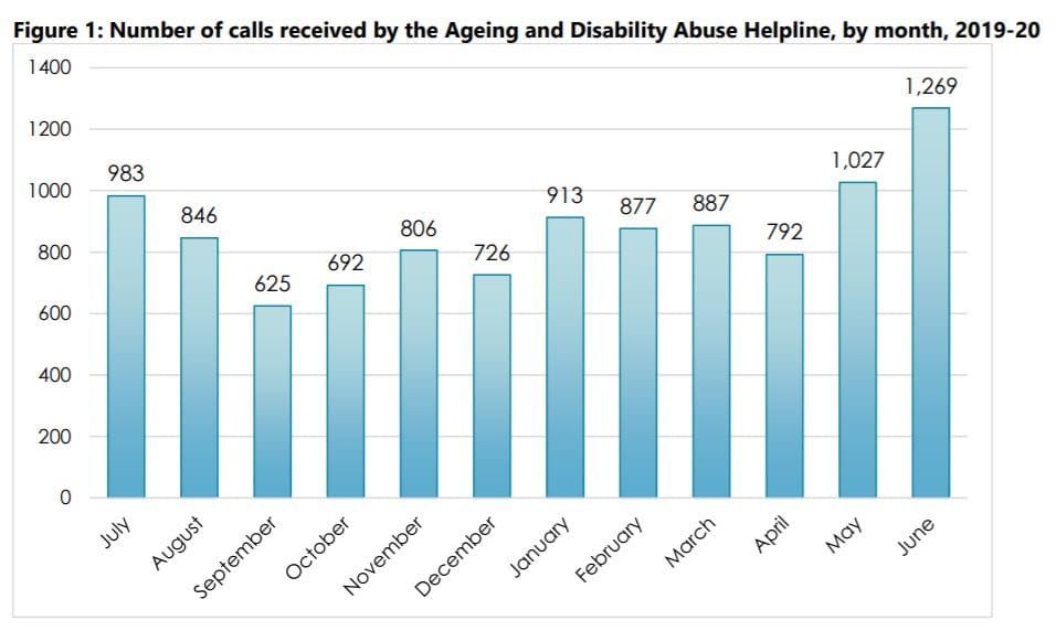 NSW Ageing and Disability Commission sees 64% rise in calls in 2019/20 – with bigger increase after COVID restrictions lifted post image