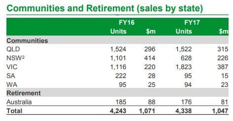 Lendlease delivers 11% increase in resale prices of village units in FY17, looks offshore post image