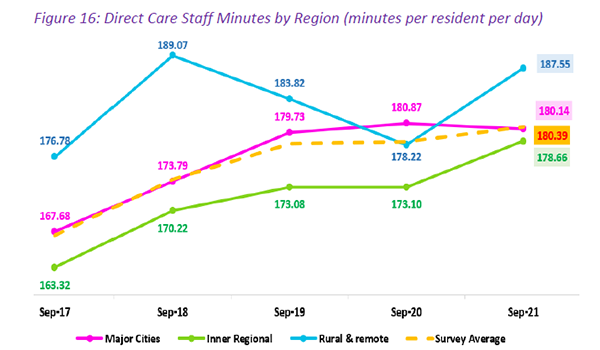 Residential care falling 20 minutes short on 200 minute direct care requirement before Omicron, warns StewartBrown – Fed Govt needs to support wage increase post image