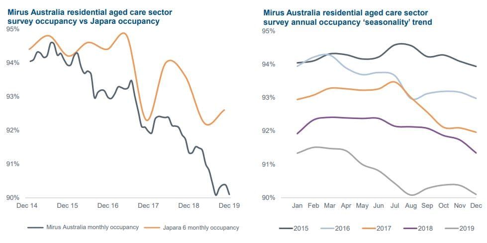 Japara’s HY profits drops 28% to $5.42M on back of Royal Commission and financial pressure on sector post image