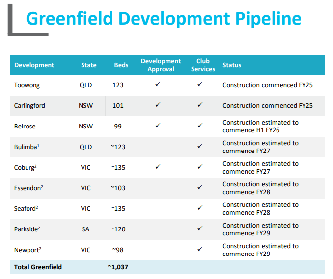 Regis surges ahead with nine greenfield projects and 1,000+ new beds post image