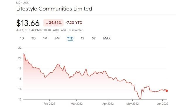 Goldman Sachs analysts tip shares of LLC operator Lifestyle Communities to rise 80% post image