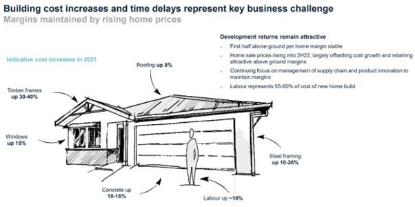 Will soaring increases in construction costs begin to bite retirement sector? post image