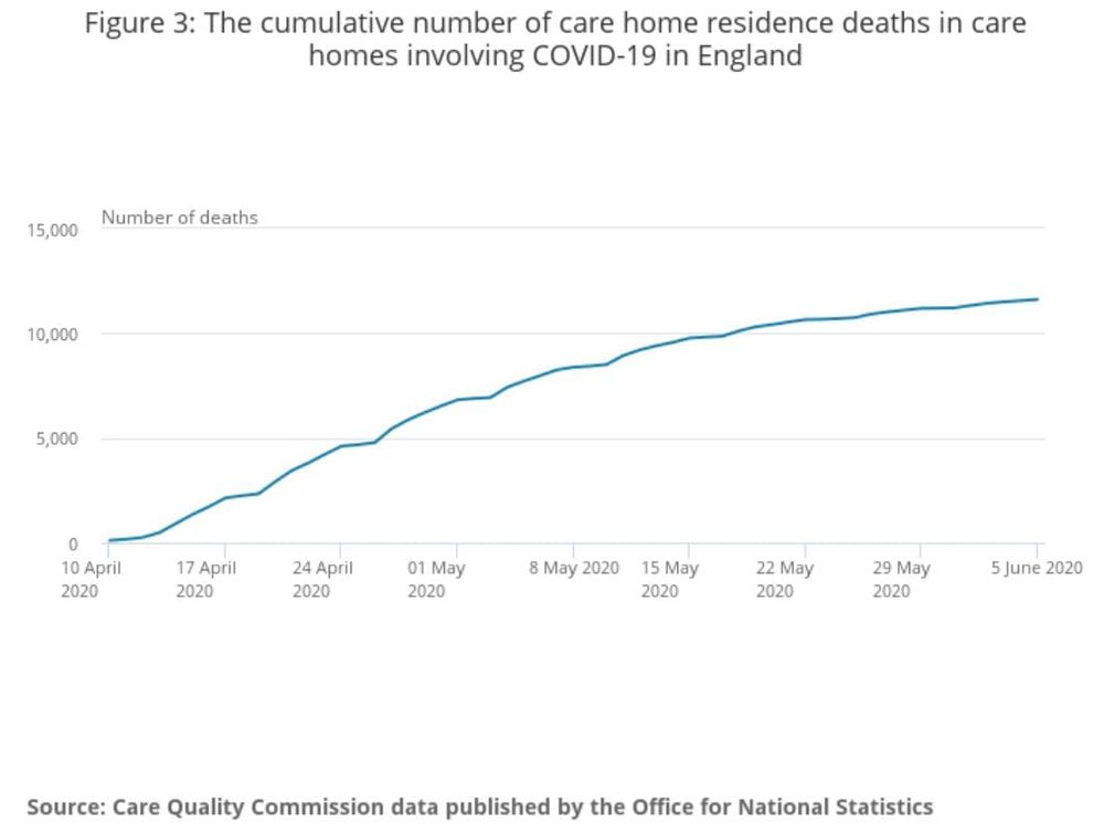 UK: new analysis warns UK death toll in aged care will reach 34,000 by end of June – ‘excess deaths’ from GPs and ambulances not visiting homes post image