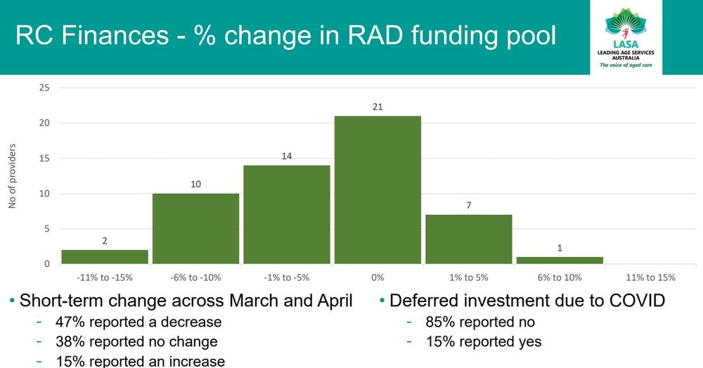 Nearly 50% of operators reporting a drop in RAD levels: LASA national survey post image