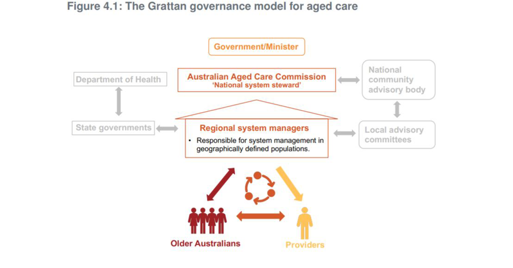 Grattan Institute outlines plan for rights-based aged care system – costing an extra $7 billion a year post image