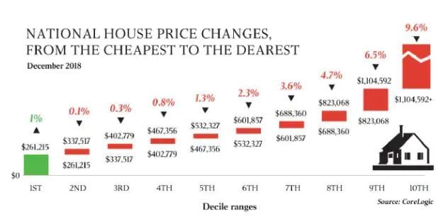 Home price decline predictions now up to 25% – impacting village and aged care ‘sales’ post image