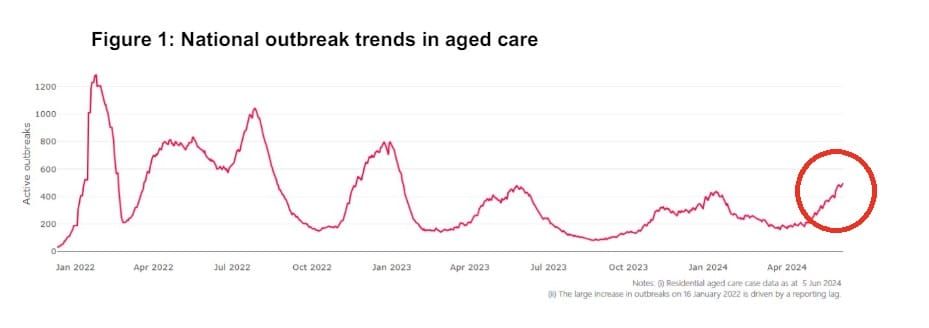 One in five Australian aged care homes now has the COVID-19 virus post image