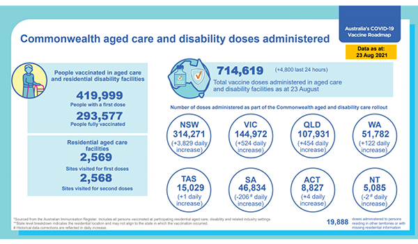 Sydney’s aged care homes show we can live with COVID-19 if vaccinated: PM post image
