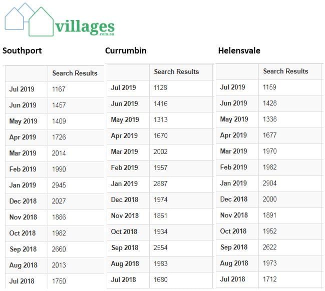 Retirement village customers interest snapshot: QLD and NSW down ~30%, VIC up ~7% post image