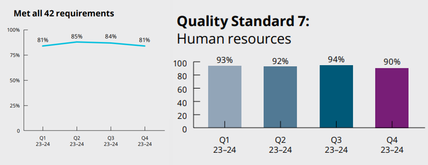 One in five residential aged care homes non-compliant yet look at their Star Ratings post image