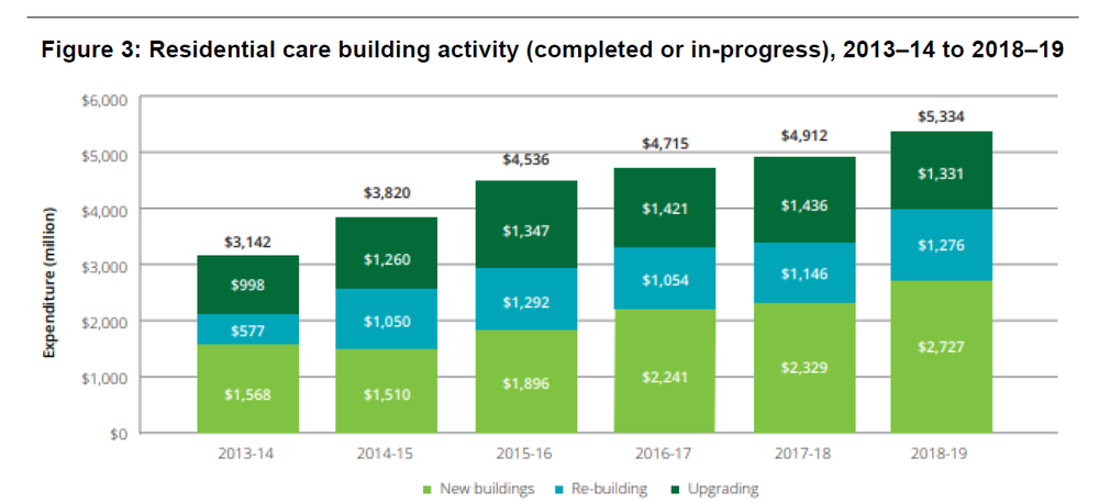 $30.2B in RADs held but just $5.3B in new aged care capital invested post image