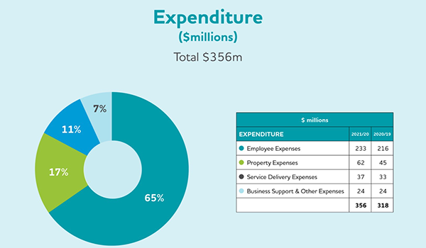 Expenditure blowout sees BaptistCare NSW/ACT $6M in the red for FY21 post image