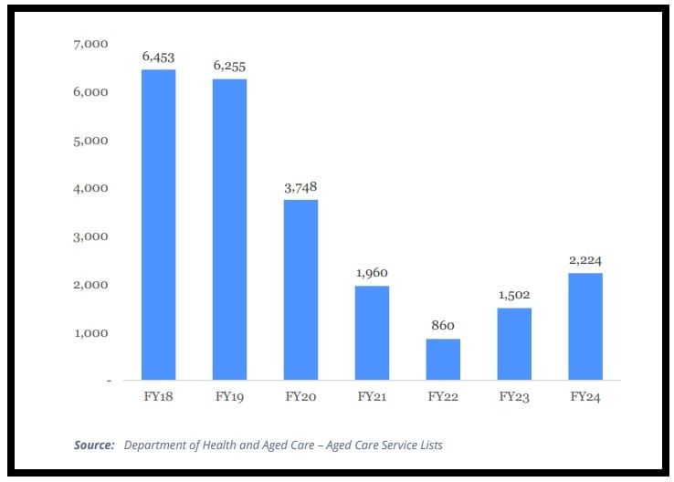 The repercussions of a need for 6,600 new aged care beds in FY24: Colliers post image