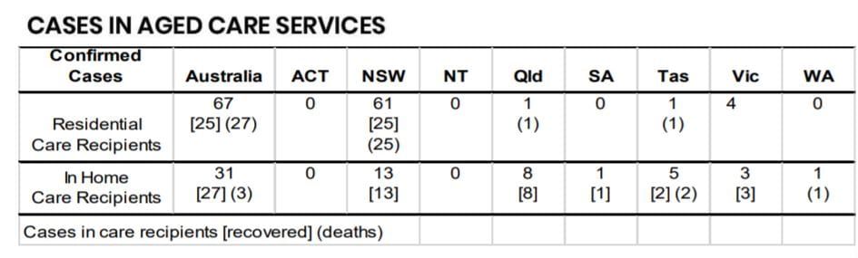 COVID-19: confirmed cases in aged care edge up slightly on Victorian scares post image