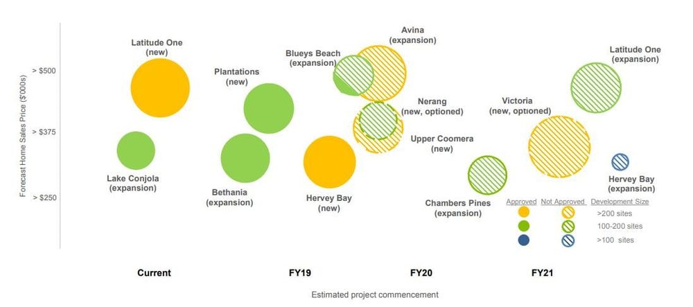 Ingenia plans 240-home community on the Gold Coast – construction still two years away post image