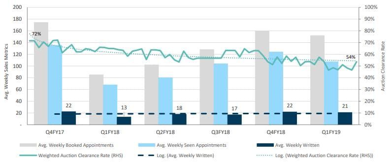Brookfield and Blackstone eyeing off Aveo, plus sales results next week post image