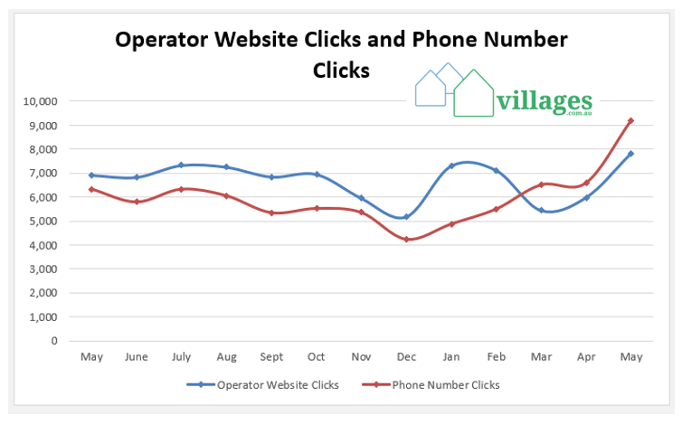 Opportunity: new real interest in retirement living accommodation in our post-COVID world drives interest back to pre-Four Corners levels post image