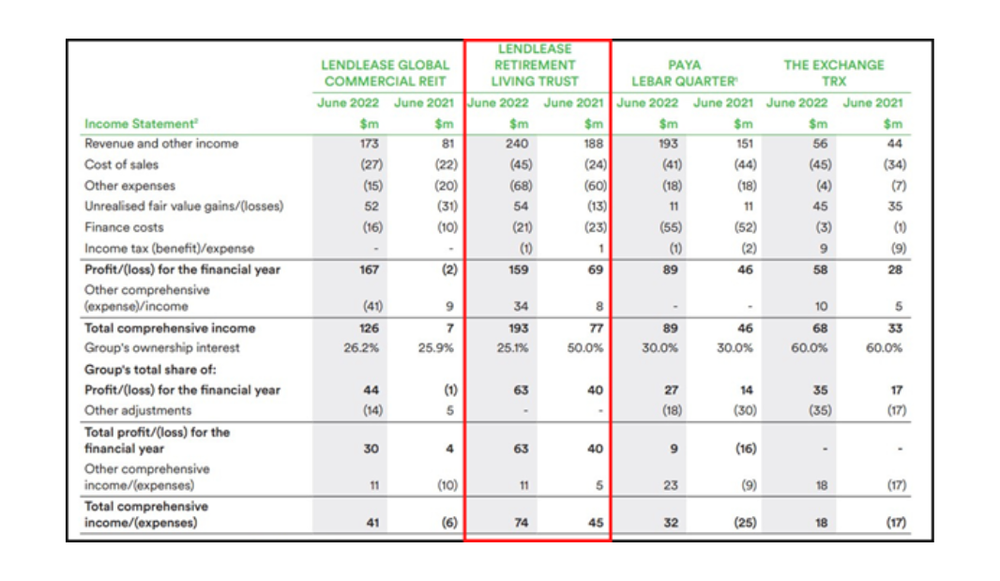 Lendlease’s Retirement Living operating performance improves after reducing stake post image