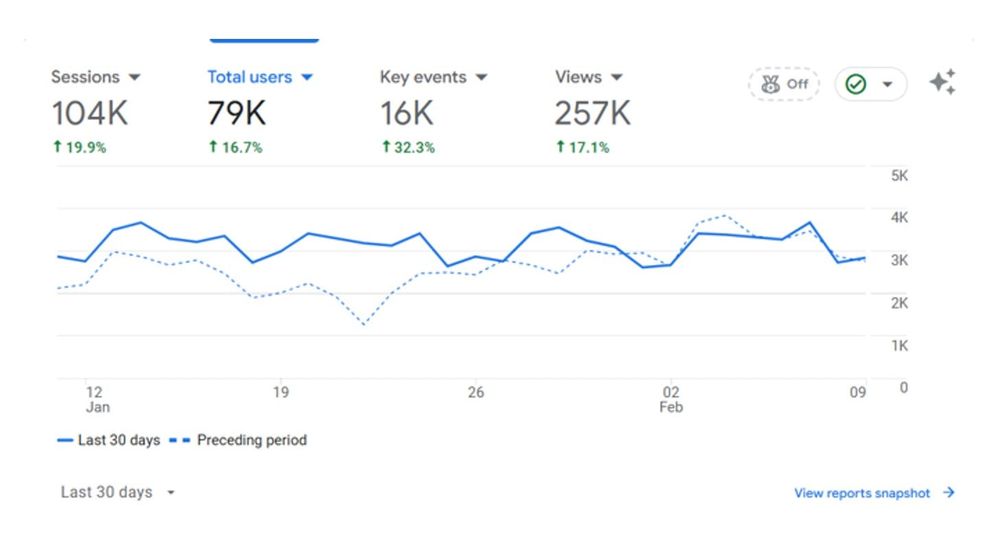 Villages.com.au website traffic soars 16.7% this month alone post image