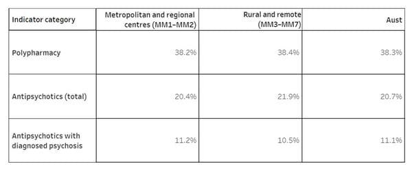 Number of aged care residents prescribed nine or more medications drops to 38.3% post image