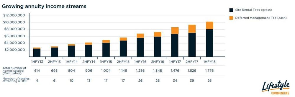 Lifestyle Communities raises FY18 profit forecast to $33-34M on back of new home sales and higher existing prices post image