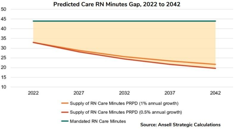 RN minutes in residential aged care forecast to drop dramatically over next 20 years: Ansell Strategic post image