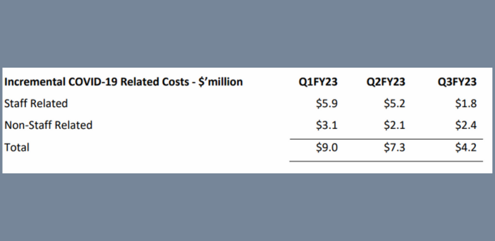 Estia Health increases its beds by 13% in less than nine months post image