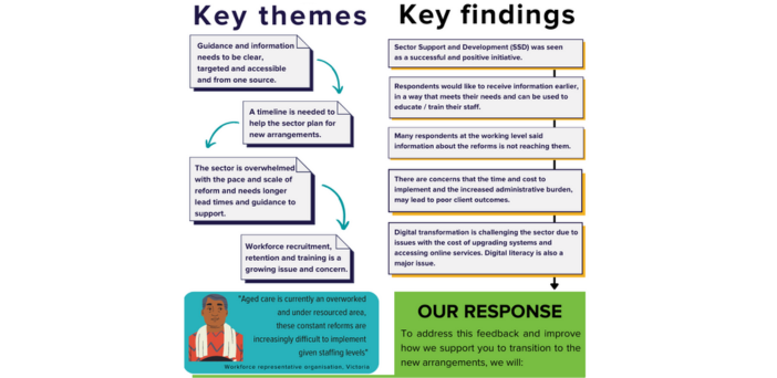 Increasing compliance and significant workforce challenges still affect aged care sector post image