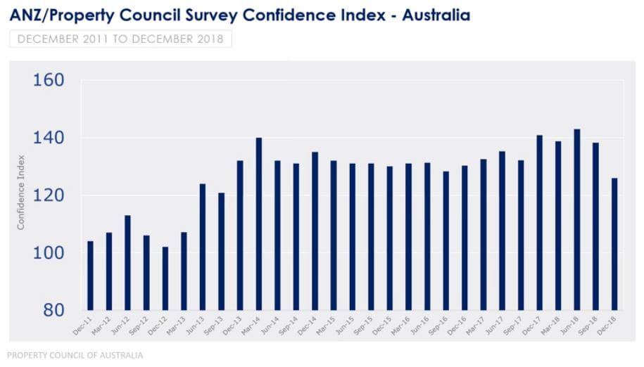 Confidence in Australia’s residential market at lowest level since 2012: ANZ-Property Council Survey post image