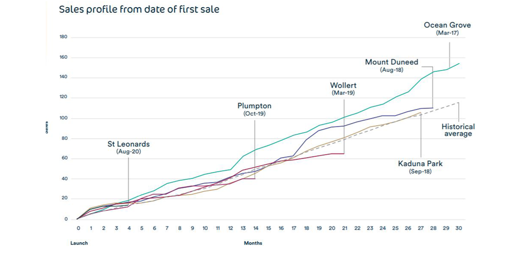Lifestyle Communities increases revenue by 25% despite COVID hit – five villages by Christmas post image